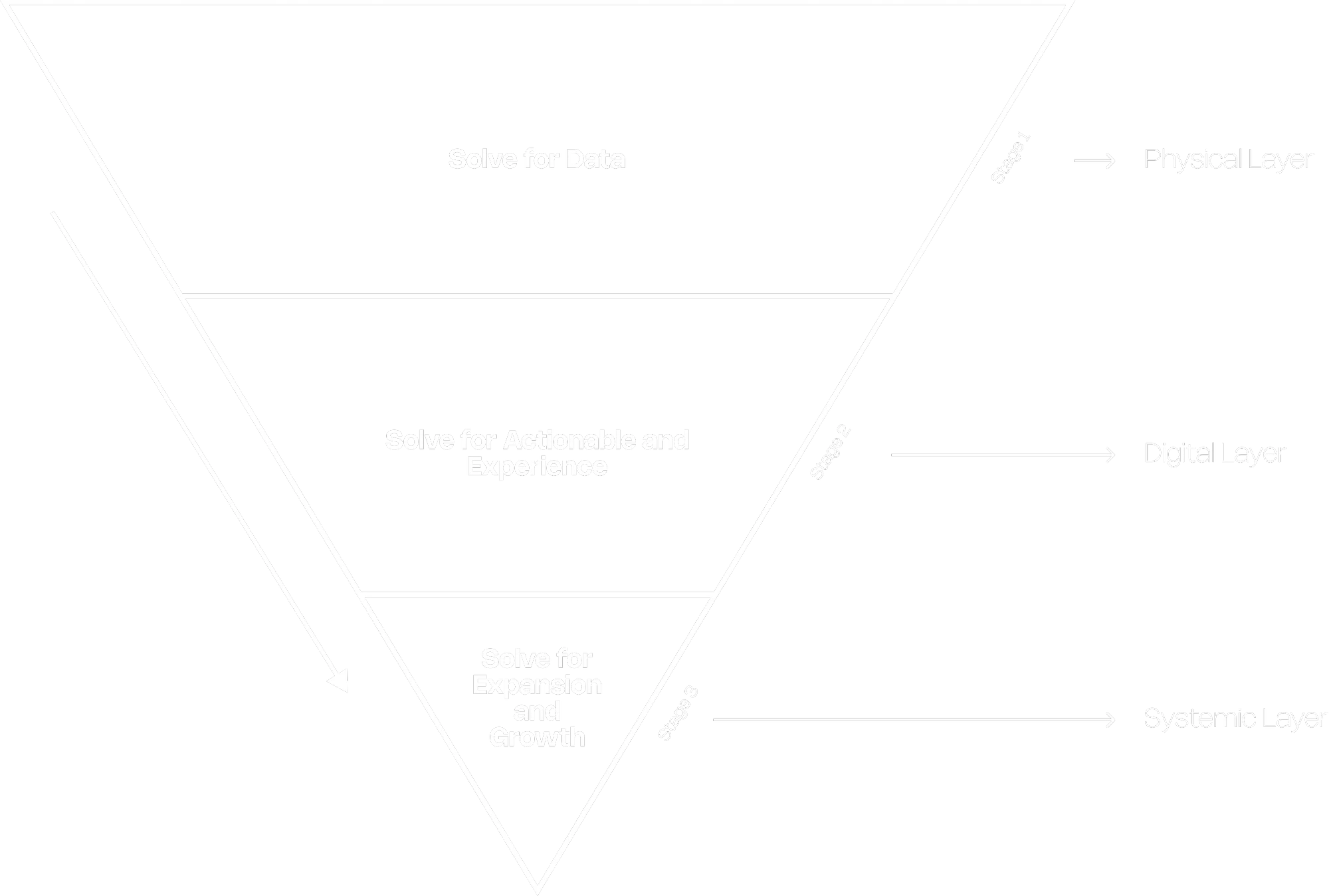 The 3-Layer Approach framework pyramid