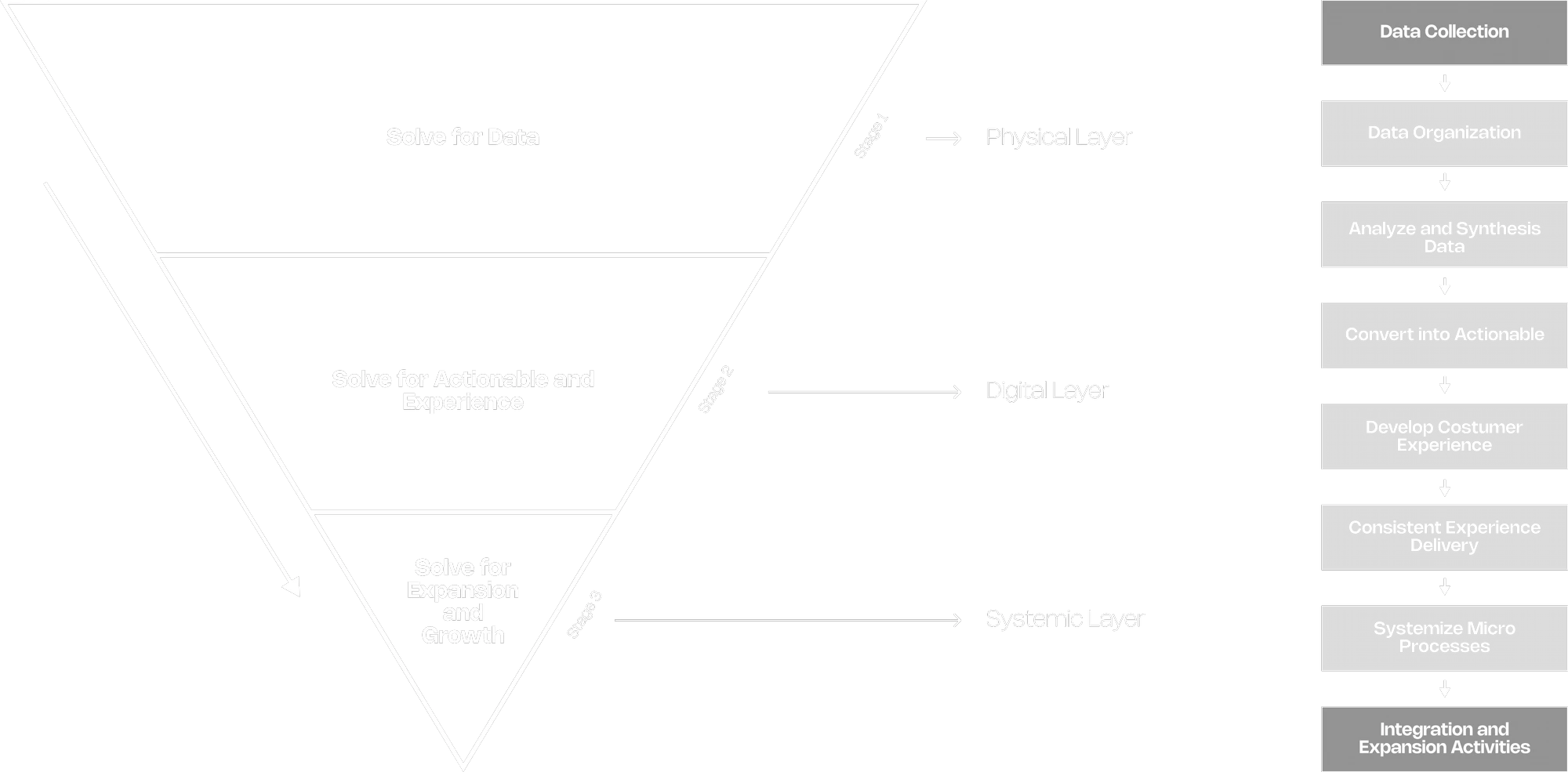 The 3-Layer Approach framework with the eight-step flow