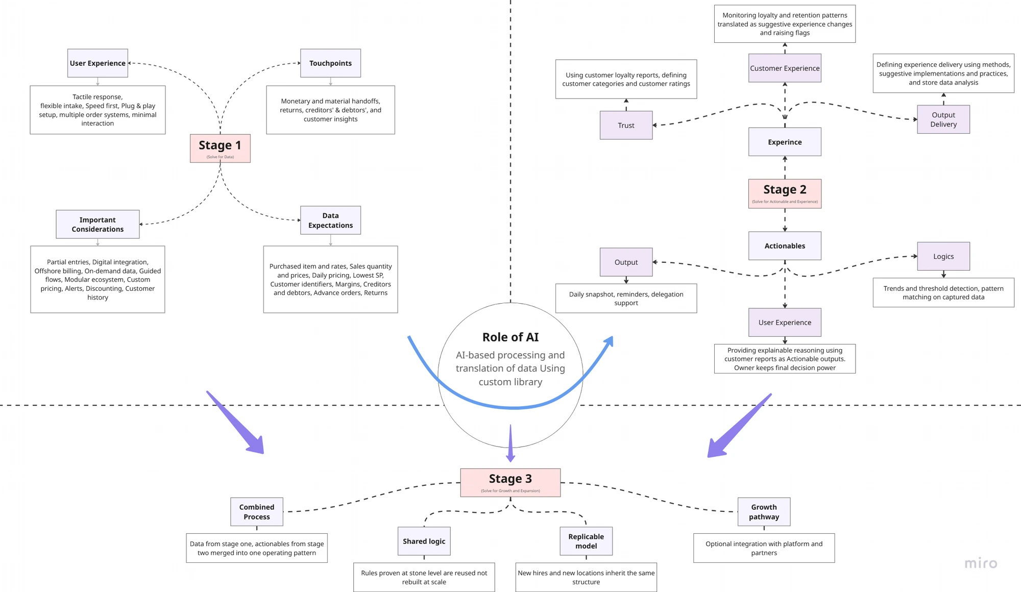 Functional architecture of the 3-Layer Approach