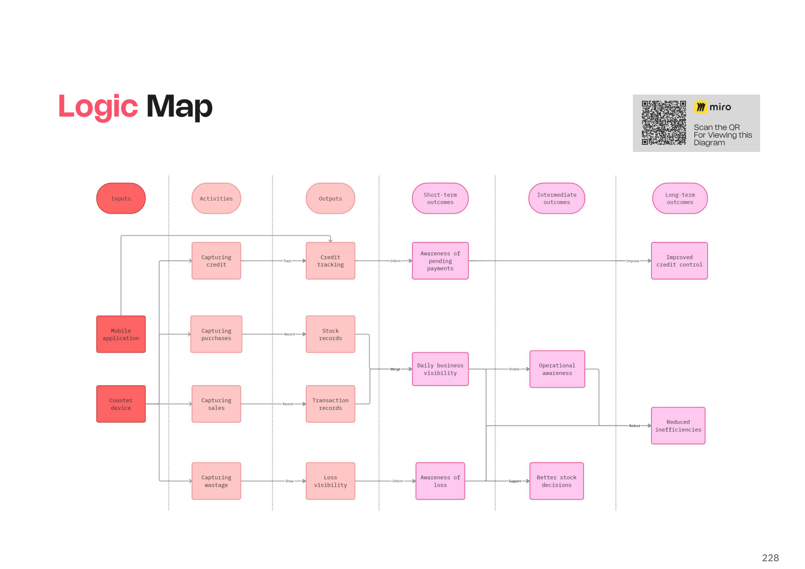 Logic Map
