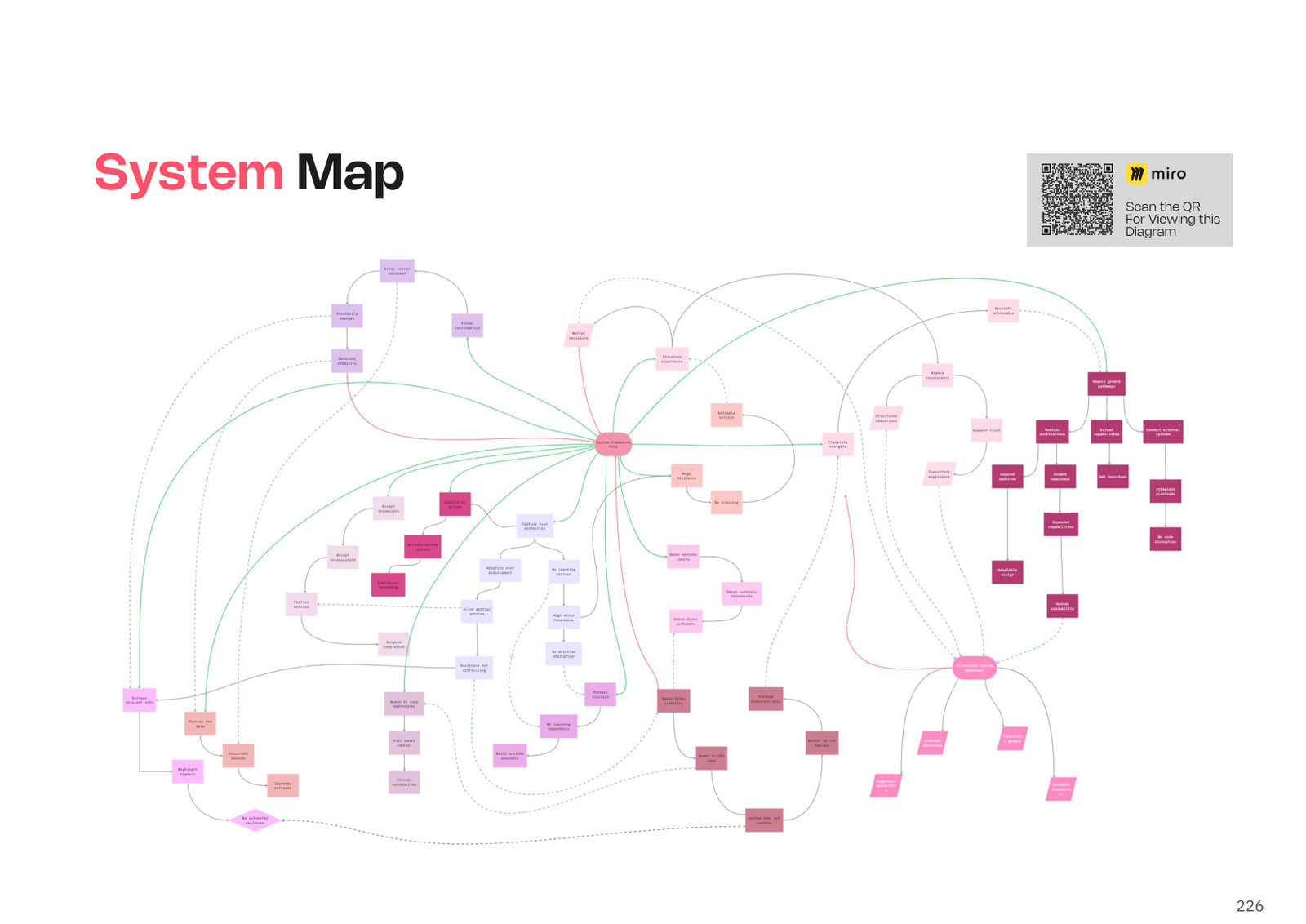System Map
