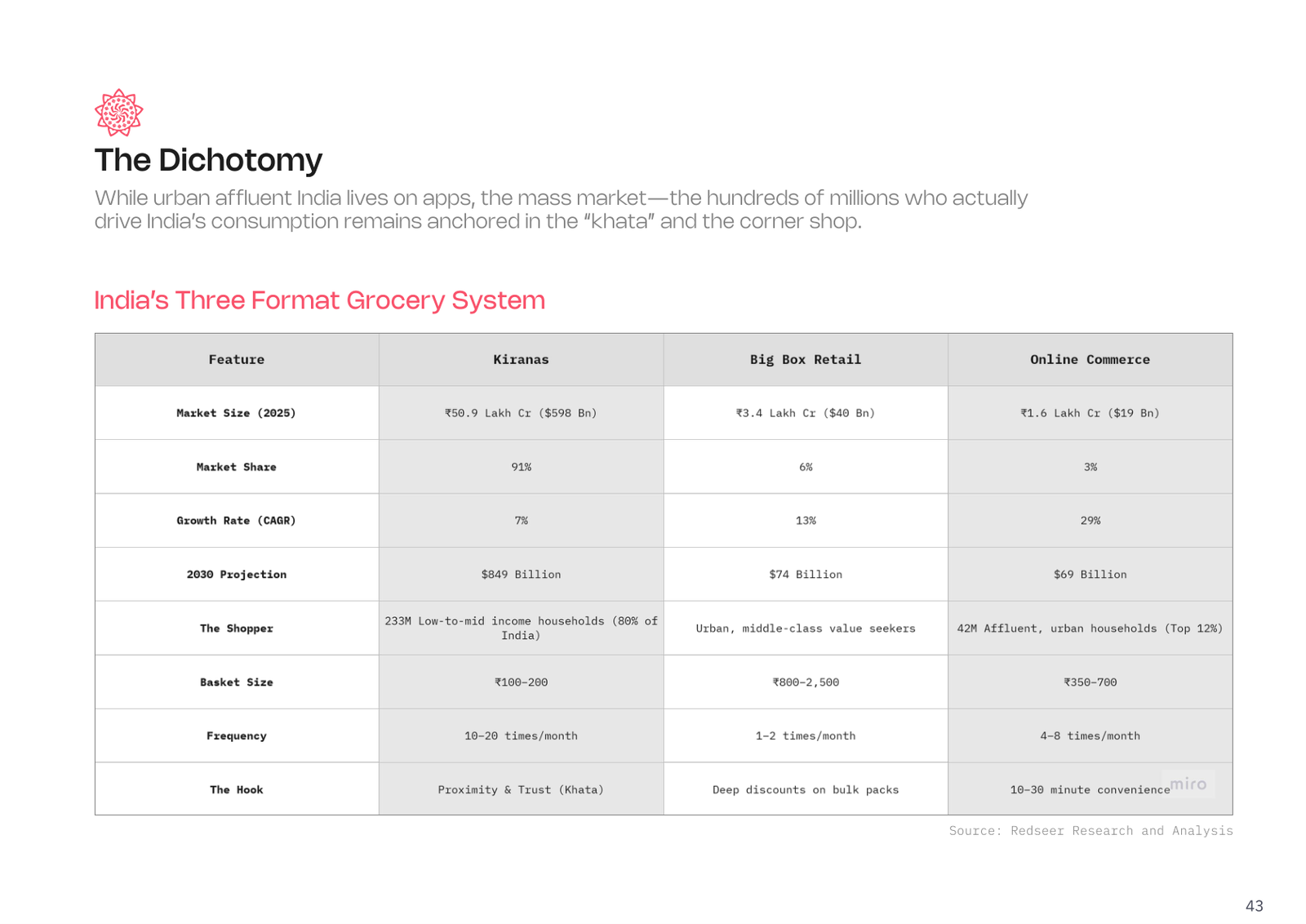India's three-format grocery system